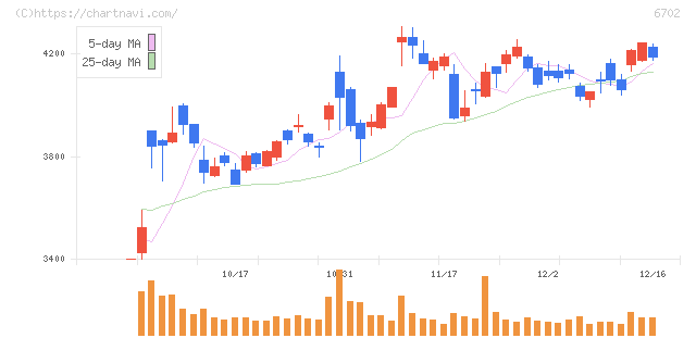 富士通(6702)の日足チャート