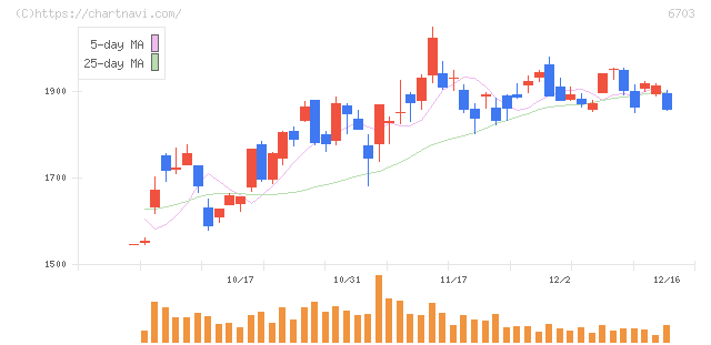 ＯＫＩ(6703)の日足チャート