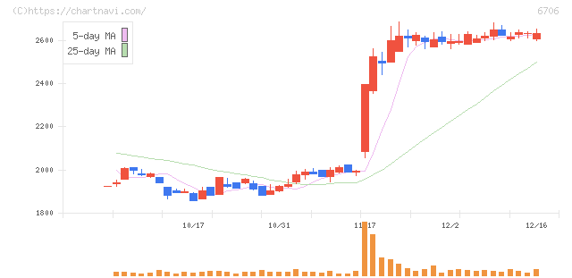 電気興業(6706)の日足チャート