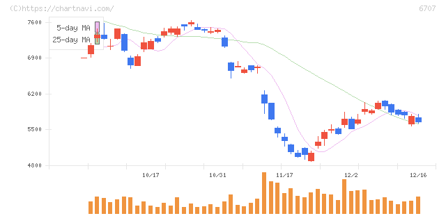 サンケン電気(6707)の日足チャート