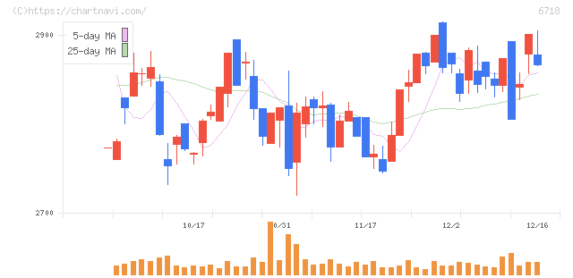 アイホン(6718)の日足チャート