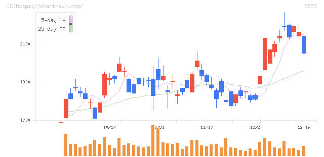 ルネサスエレクトロニクス(6723)の日足チャート