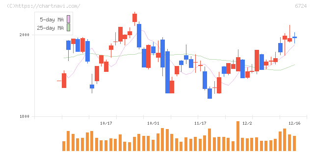 セイコーエプソン(6724)の日足チャート