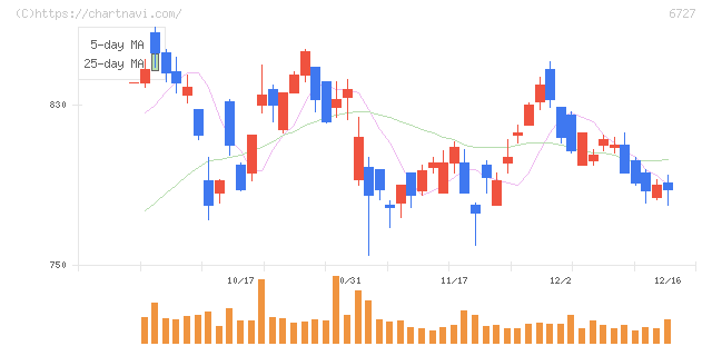 ワコム(6727)の日足チャート