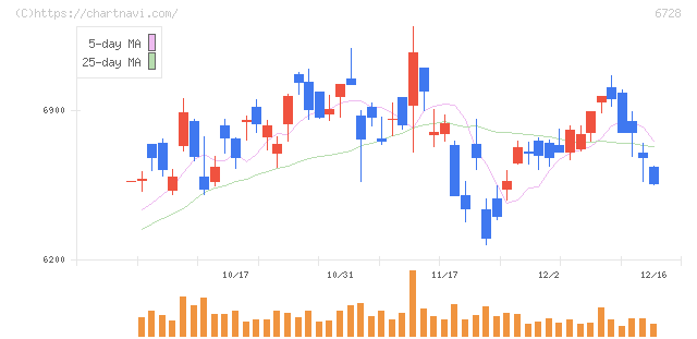 アルバック(6728)の日足チャート