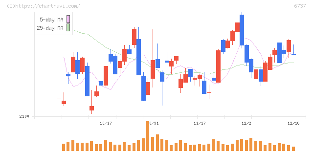ＥＩＺＯ(6737)の日足チャート