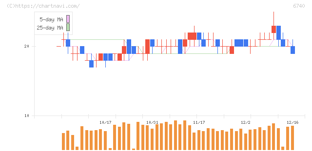 ジャパンディスプレイ(6740)の日足チャート