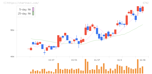 京三製作所(6742)の日足チャート