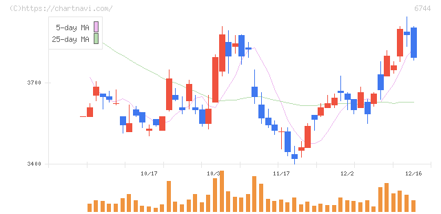 能美防災(6744)の日足チャート