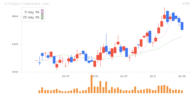 ホーチキ(6745)の日足チャート