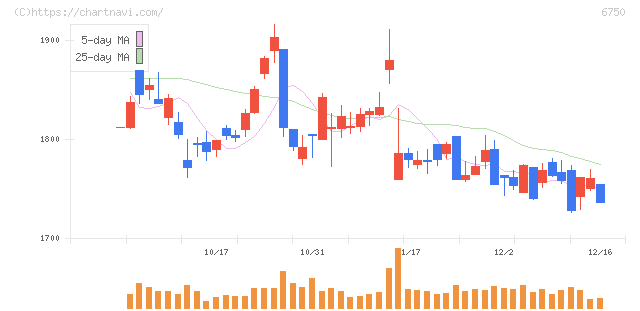 エレコム(6750)の日足チャート