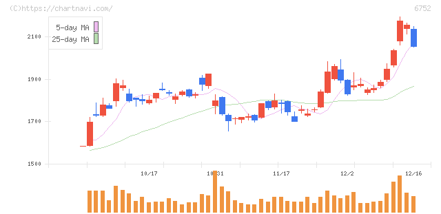 パナソニック　ホールディングス(6752)の日足チャート