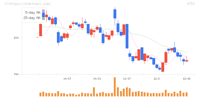 シャープ(6753)の日足チャート