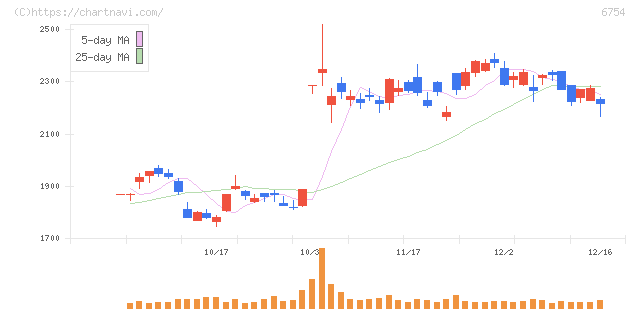 アンリツ(6754)の日足チャート
