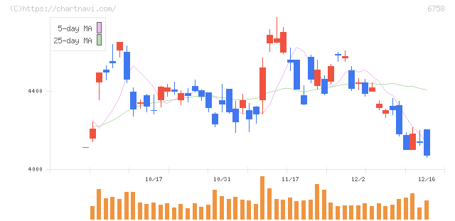 ソニーグループ(6758)の日足チャート