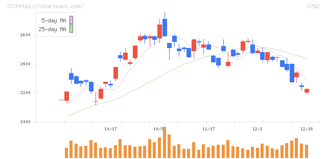 ＴＤＫ(6762)の日足チャート