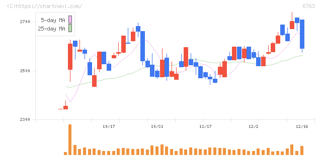帝国通信工業(6763)の日足チャート