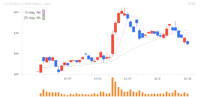 タムラ製作所(6768)の日足チャート