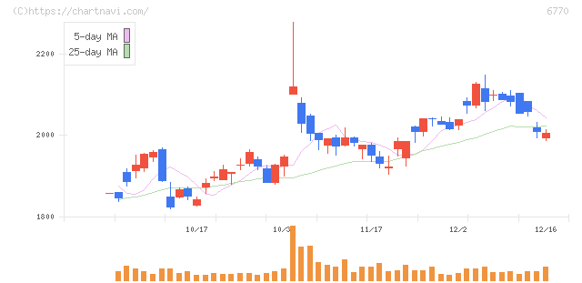 アルプスアルパイン(6770)の日足チャート