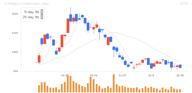 日本電波工業(6779)の日足チャート