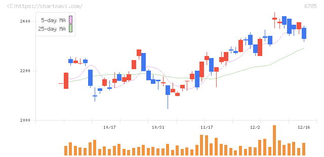 鈴木(6785)の日足チャート
