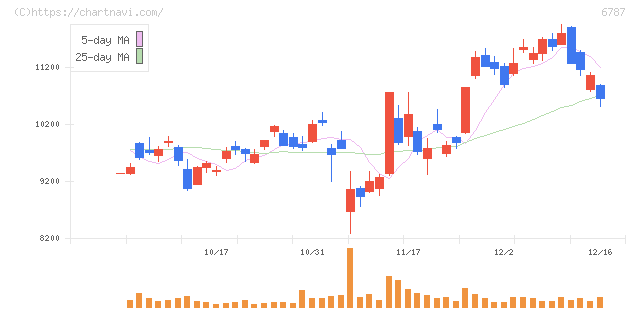 メイコー(6787)の日足チャート