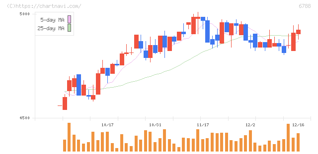 日本トリム(6788)の日足チャート