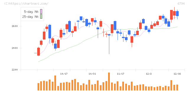 フォスター電機(6794)の日足チャート