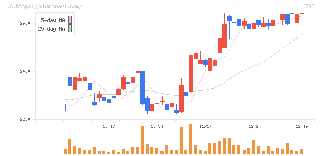 ＳＭＫ(6798)の日足チャート