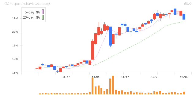 ヨコオ(6800)の日足チャート