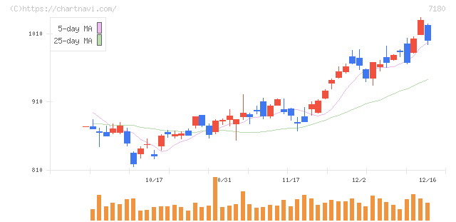 九州フィナンシャルグループ(7180)の日足チャート