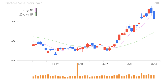 ゆうちょ銀行(7182)の日足チャート