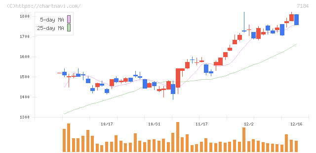 富山第一銀行(7184)の日足チャート