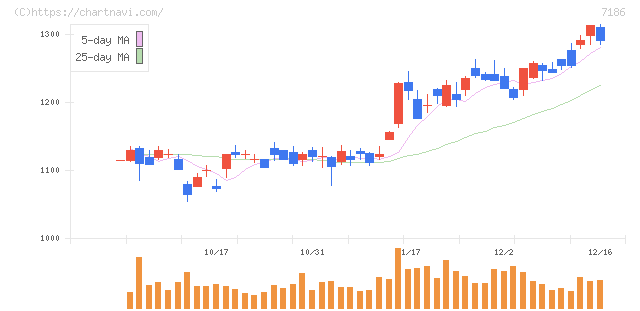 横浜フィナンシャルグループ(7186)の日足チャート