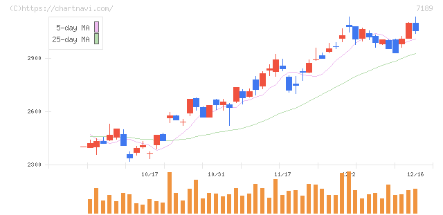 西日本フィナンシャルホールディングス(7189)の日足チャート