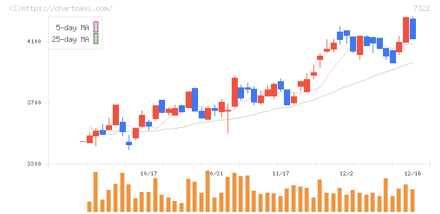 三十三フィナンシャルグループ(7322)の日足チャート
