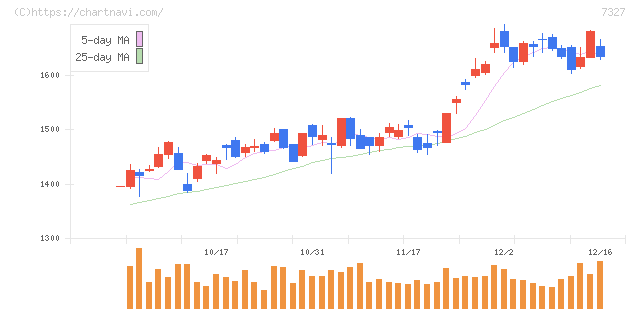 第四北越フィナンシャルグループ(7327)の日足チャート