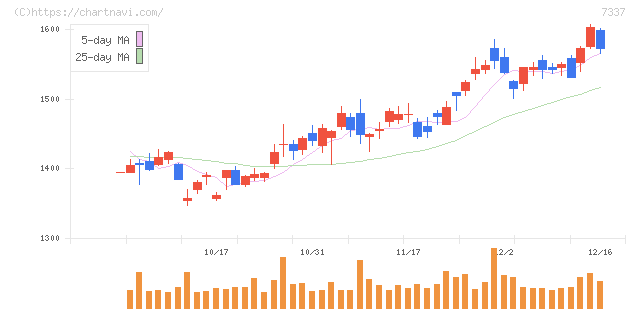 ひろぎんホールディングス(7337)の日足チャート