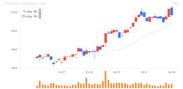 おきなわフィナンシャルグループ(7350)の日足チャート