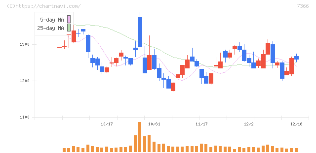 ＬＩＴＡＬＩＣＯ(7366)の日足チャート