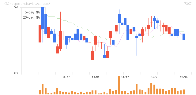 セルム(7367)の日足チャート