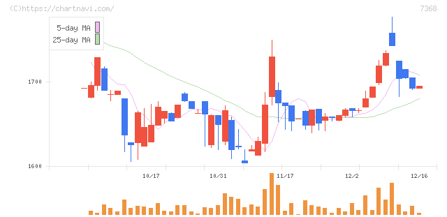 表示灯(7368)の日足チャート