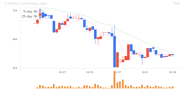 メイホーホールディングス(7369)の日足チャート