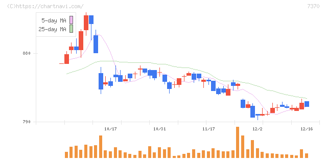 Ｅｎｊｉｎ(7370)の日足チャート