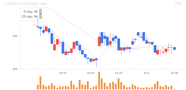 Ｚｅｎｋｅｎ(7371)の日足チャート