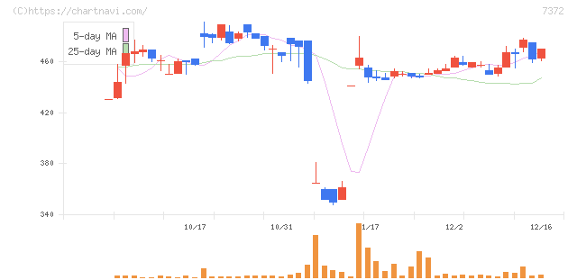 デコルテ・ホールディングス(7372)の日足チャート