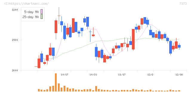 アイドマ・ホールディングス(7373)の日足チャート