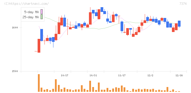 コンフィデンス・インターワークス(7374)の日足チャート