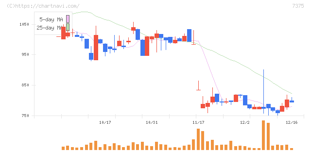 リファインバースグループ(7375)の日足チャート
