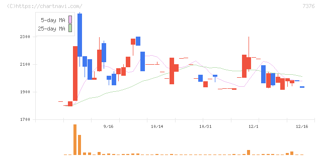 ＢＣＣ(7376)の日足チャート